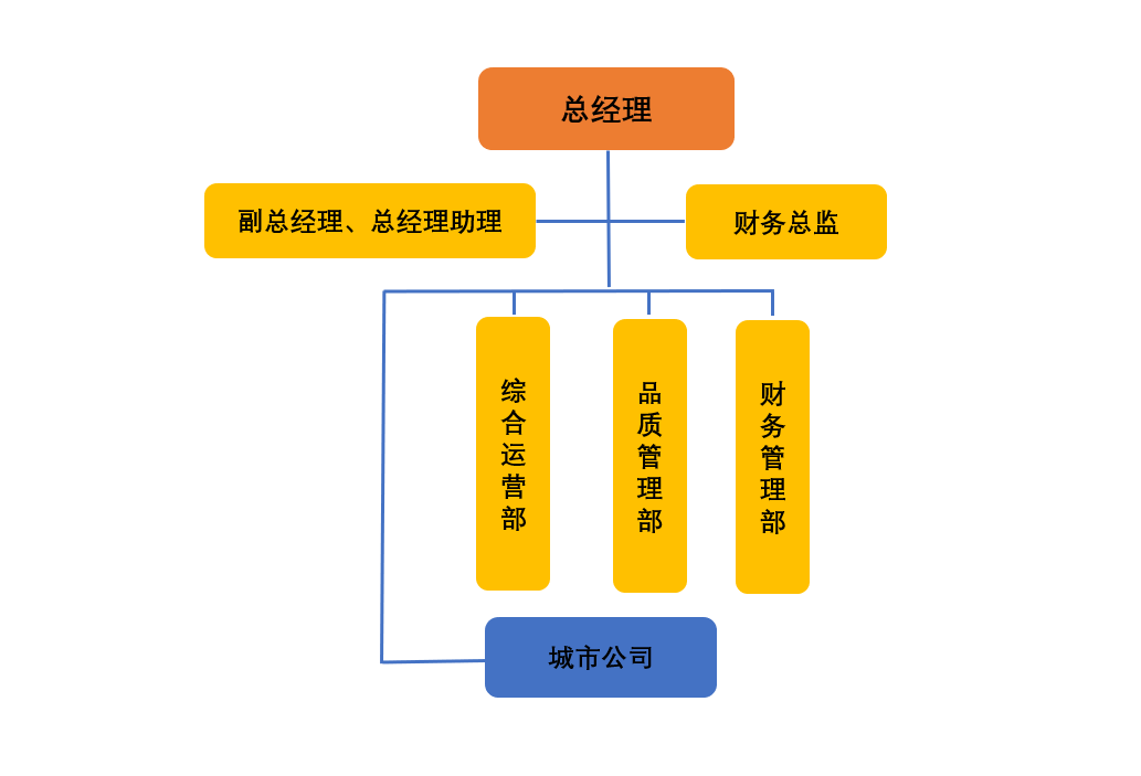 1、《基本信息》组织架构图